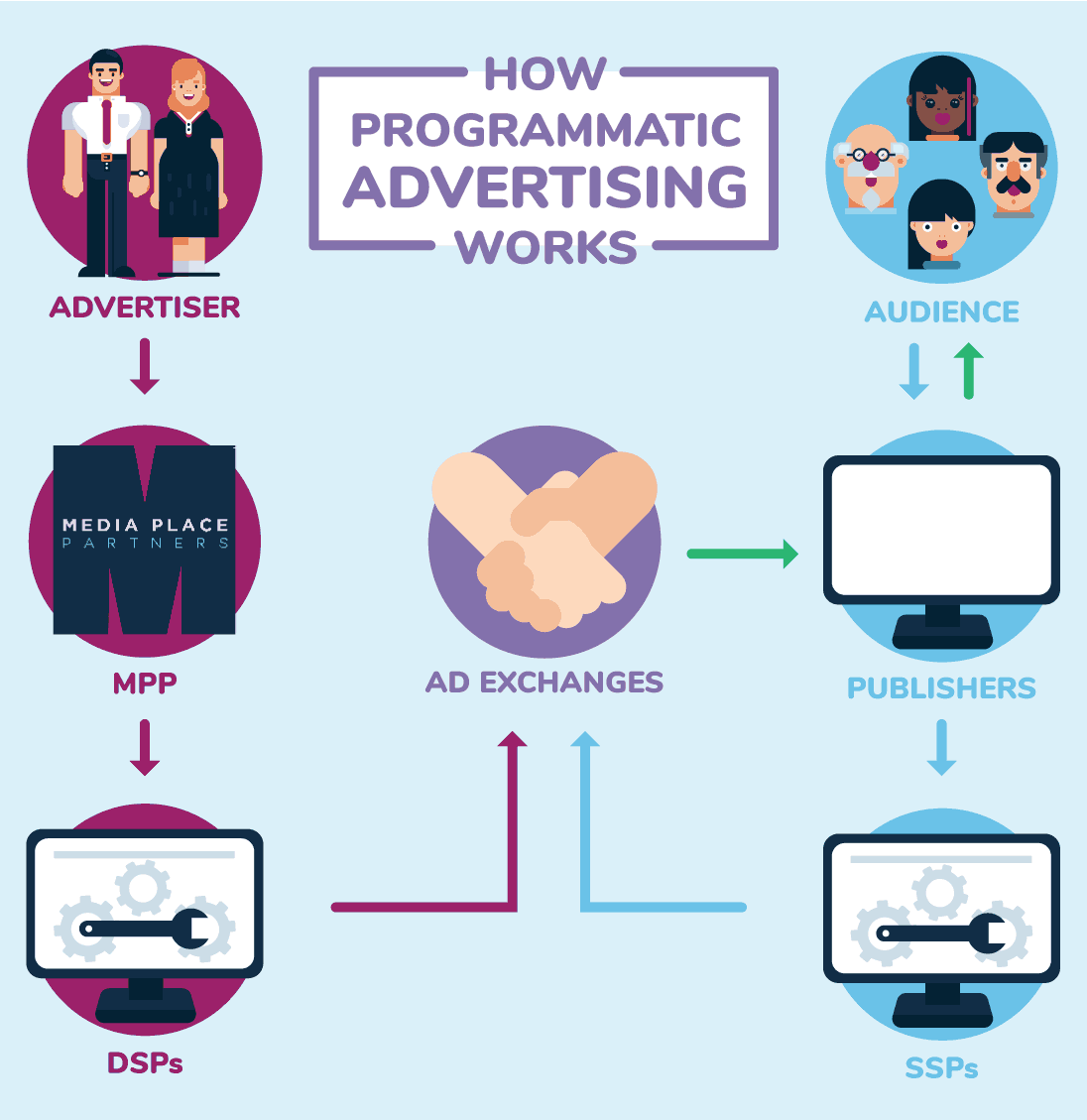 Programmatic advertising flowchart